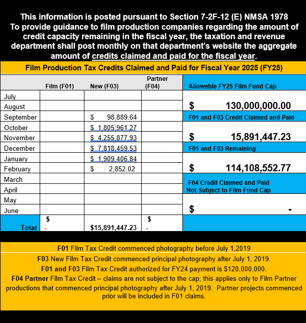 The Allowable Fiscal Year 2025 Film Fund Cap is $130,000,000.00. Film Production Tax Credits Claimed and Paid for Fiscal Year 2025 is $15,891,447.23. Film Production Tax Credits Remaining is $114,108,552.77.  Fiscal Year 2025 monthly breakdown of credits claimed and paid are as follows